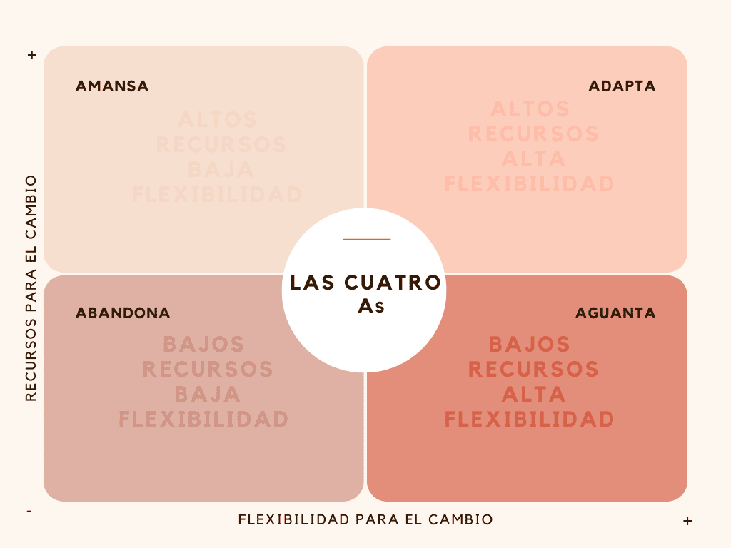 Modelo de las cuatro A's frente al cambio organizacional